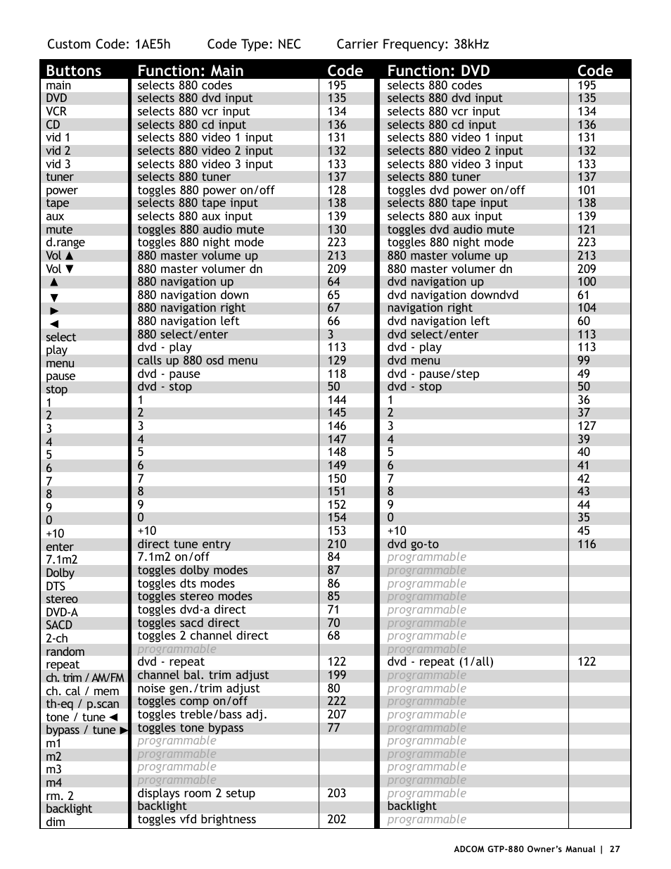Buttons, Function: main, Code | Function: dvd | Adcom GTP-880 User Manual | Page 27 / 52