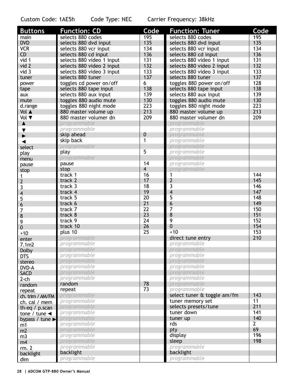 Buttons, Function: cd, Code | Function: tuner | Adcom GTP-880 User Manual | Page 28 / 52