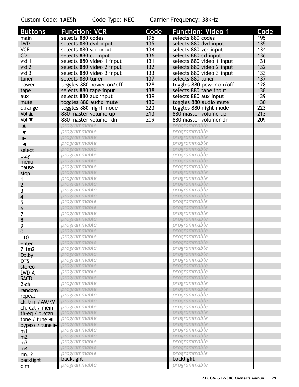 Buttons, Function: vcr, Code | Function: video 1 | Adcom GTP-880 User Manual | Page 29 / 52