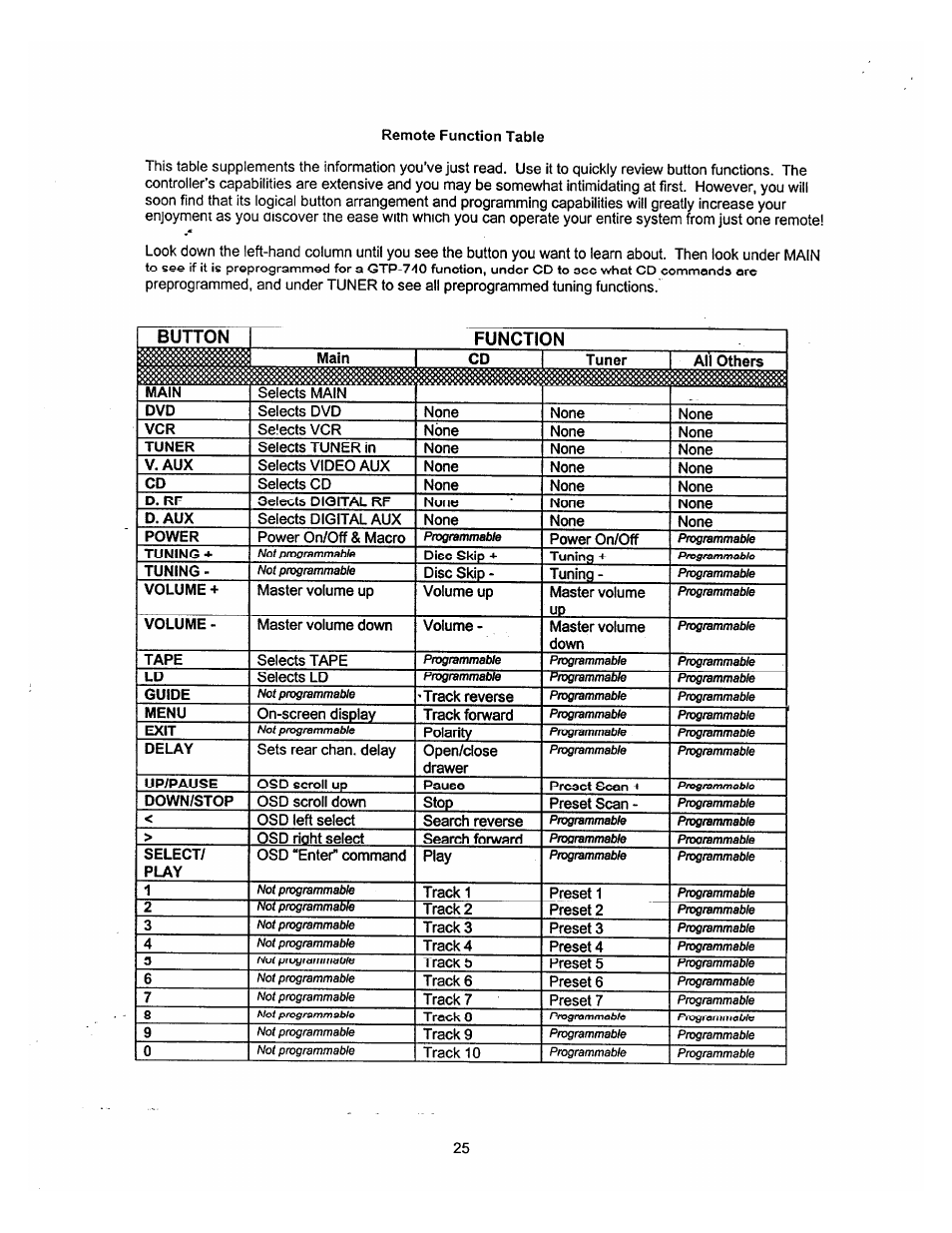 Adcom GTP-740 User Manual | Page 26 / 48