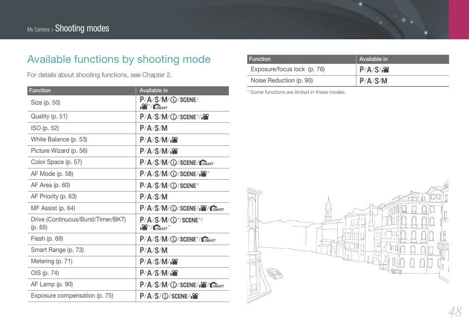 Available functions by shooting mode, Shooting modes | Samsung EV-NX100ZBABUS User Manual | Page 49 / 137