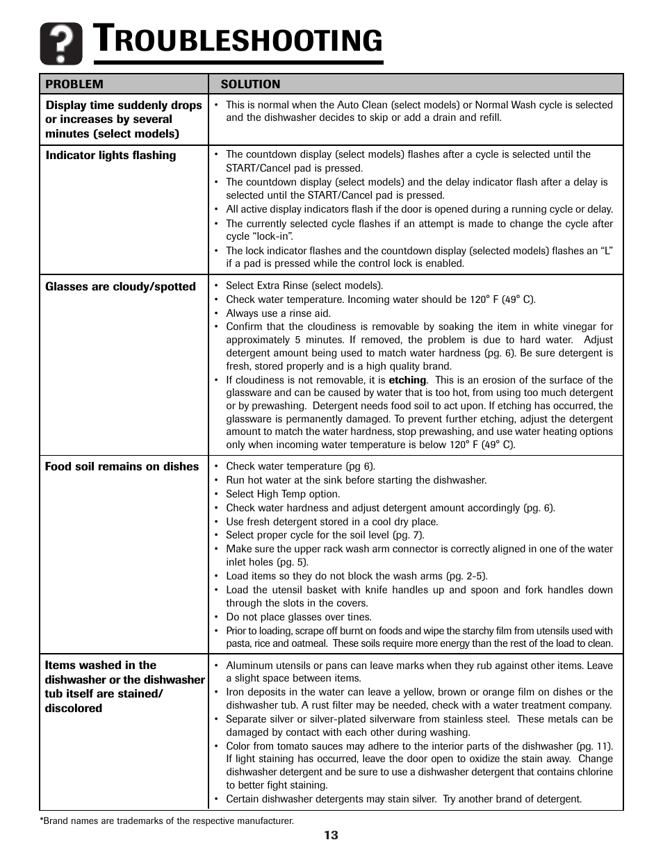 Roubleshooting | Samsung DB5710DT User Manual | Page 14 / 17