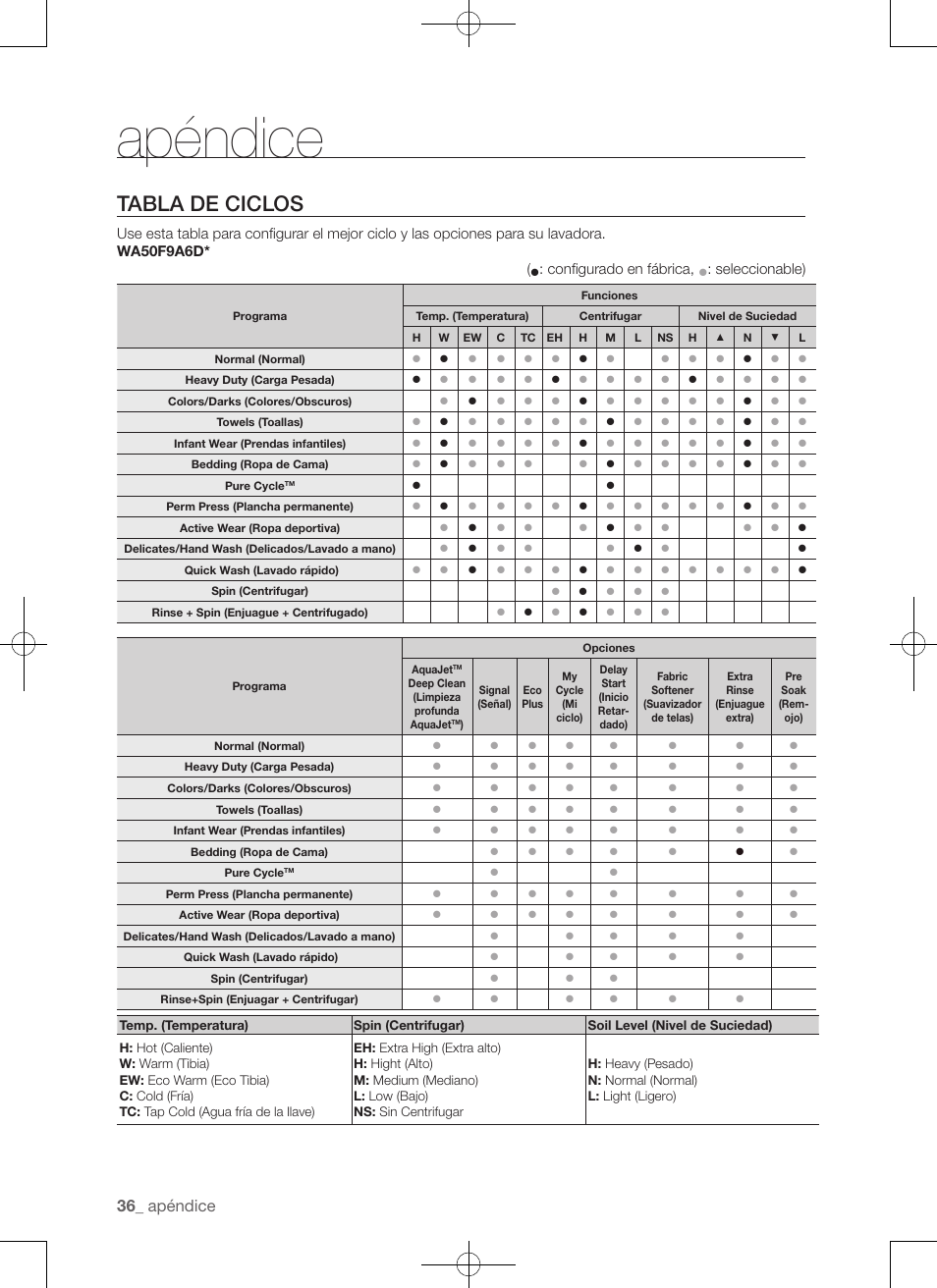 Tabla de ciclos, Apéndice, Configurado en fábrica | Seleccionable) | Samsung WA50F9A7DSP-A2 User Manual | Page 124 / 132