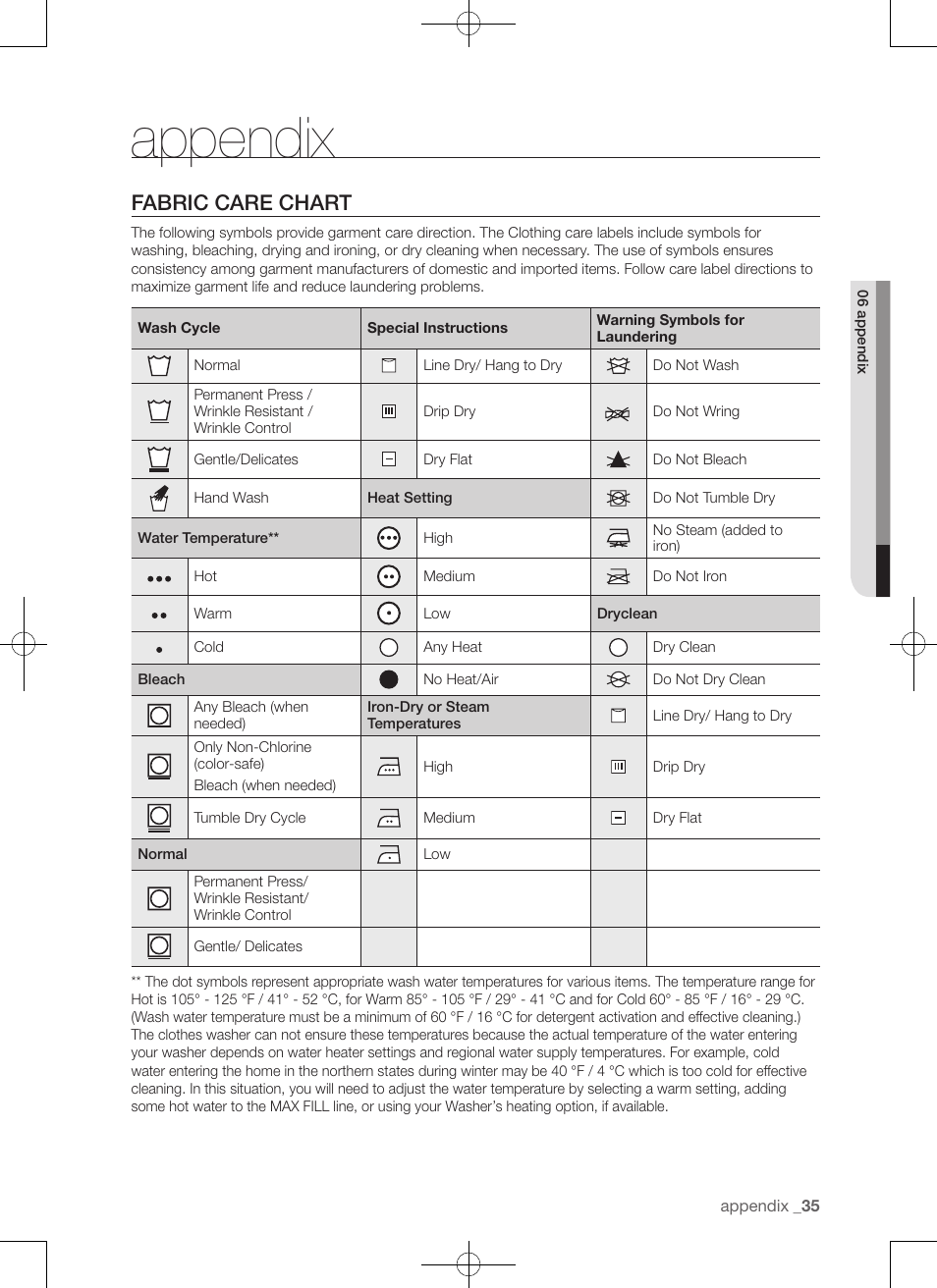 Appendix, Fabric care chart | Samsung WA50F9A7DSP-A2 User Manual | Page 35 / 132