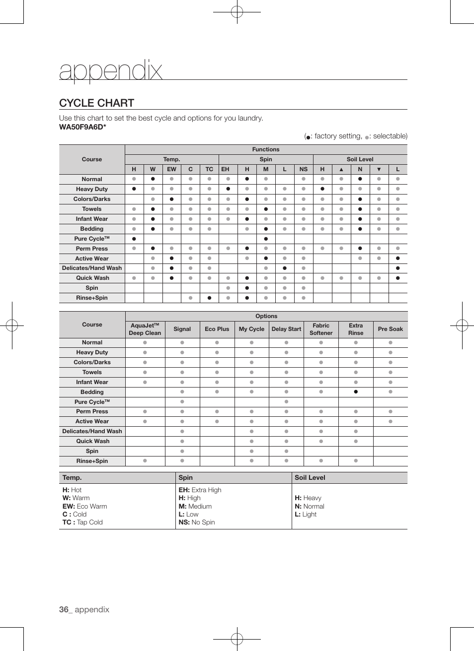 Cycle chart, Appendix, Factory setting | Selectable) | Samsung WA50F9A7DSP-A2 User Manual | Page 36 / 132