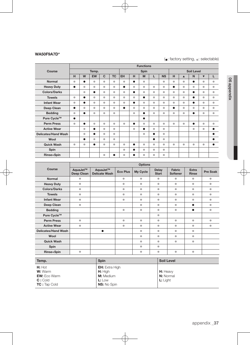 Appendix, Wa50f9a7d, Factory setting | Selectable), 06 appendix | Samsung WA50F9A7DSP-A2 User Manual | Page 37 / 132