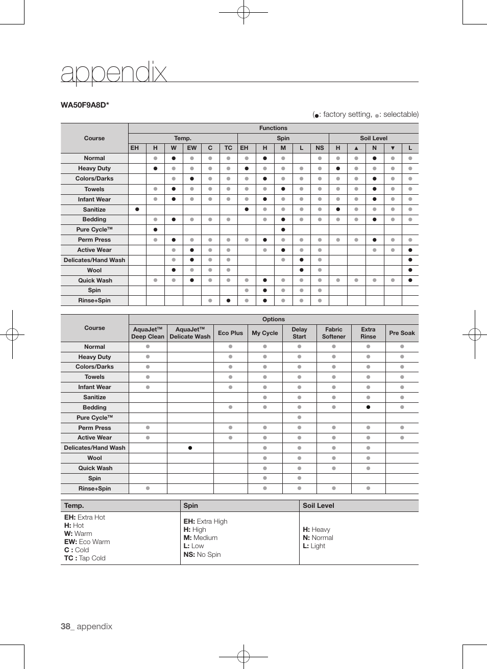 Appendix, Wa50f9a8d, Factory setting | Selectable) | Samsung WA50F9A7DSP-A2 User Manual | Page 38 / 132