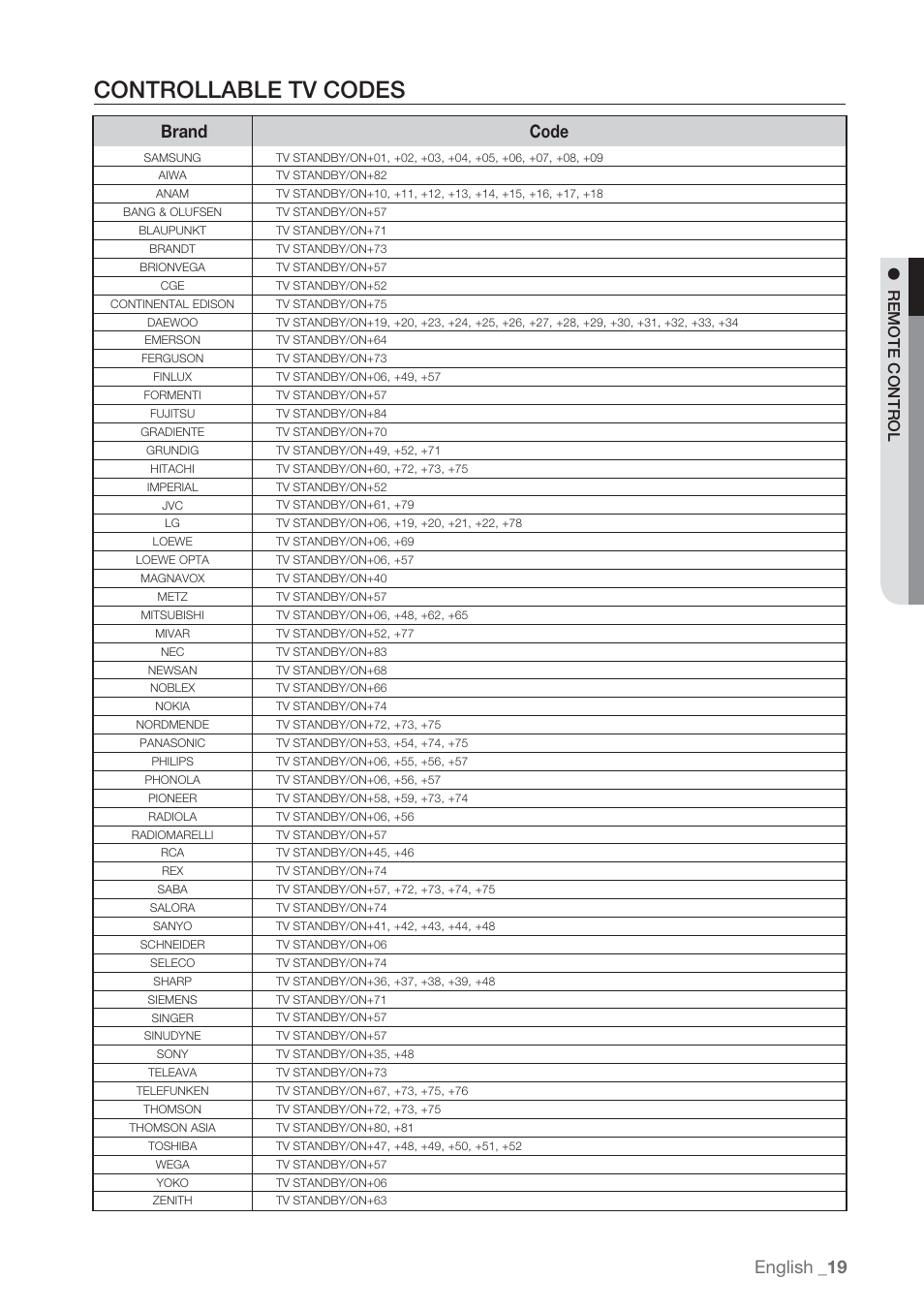 Controllable tv codes, English, Brand code | Remote control | Samsung BD-P1500-XAA User Manual | Page 19 / 67