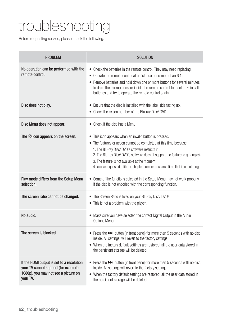 Troubleshooting | Samsung BD-P1500-XAA User Manual | Page 62 / 67