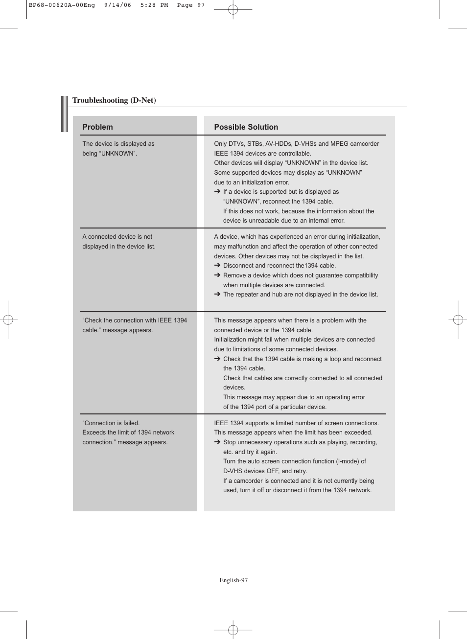 Troubleshooting (d-net) | Samsung HLS5686CX-XAA User Manual | Page 97 / 107