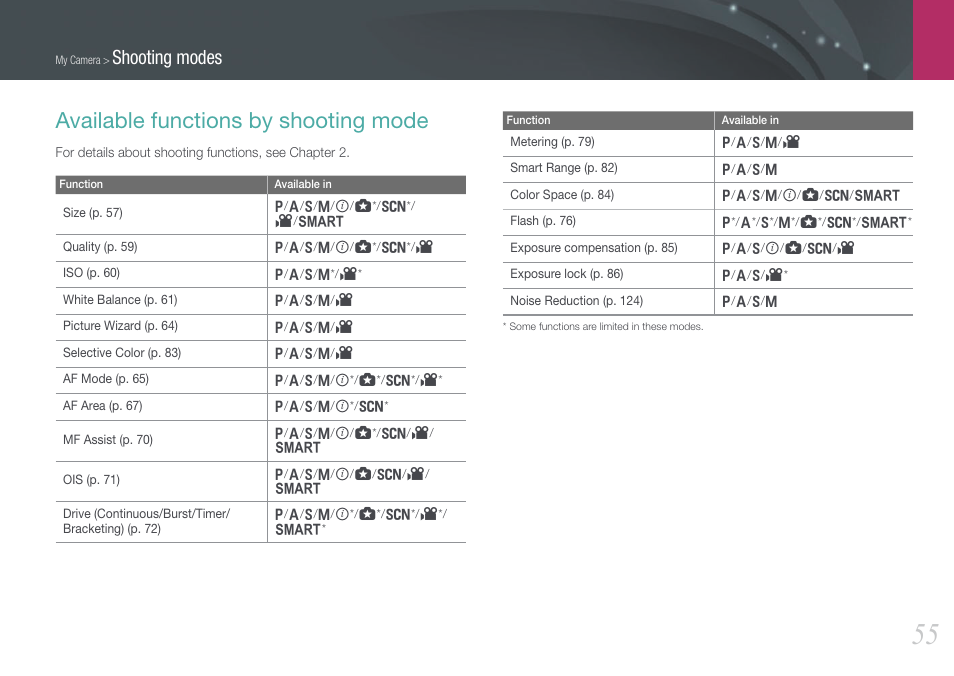 Available functions by shooting mode, Shooting modes | Samsung EV-NX210ZBSBUS User Manual | Page 56 / 183