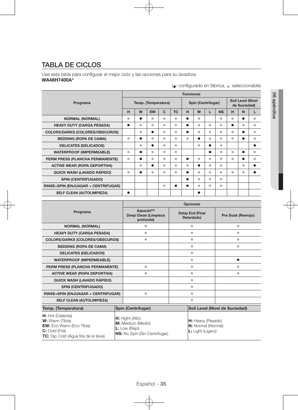 Tabla de ciclos, Español - 35, Configurado en fábrica | Seleccionable), 06 apéndice | Samsung WA45H7000AW-A2 User Manual | Page 123 / 132