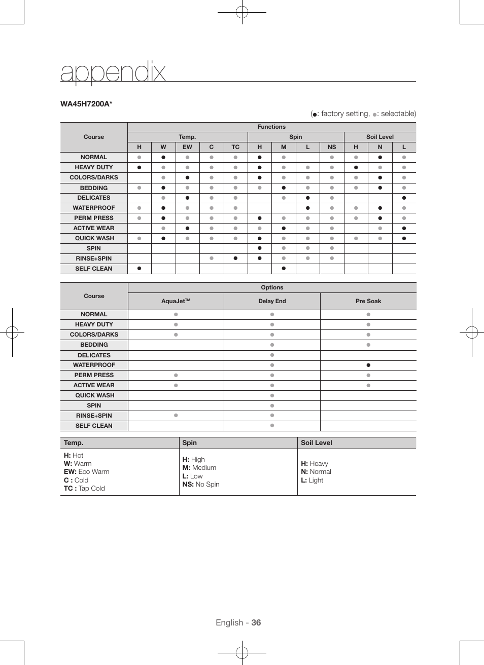 Appendix, English - 36, Factory setting | Selectable) | Samsung WA45H7000AW-A2 User Manual | Page 36 / 132