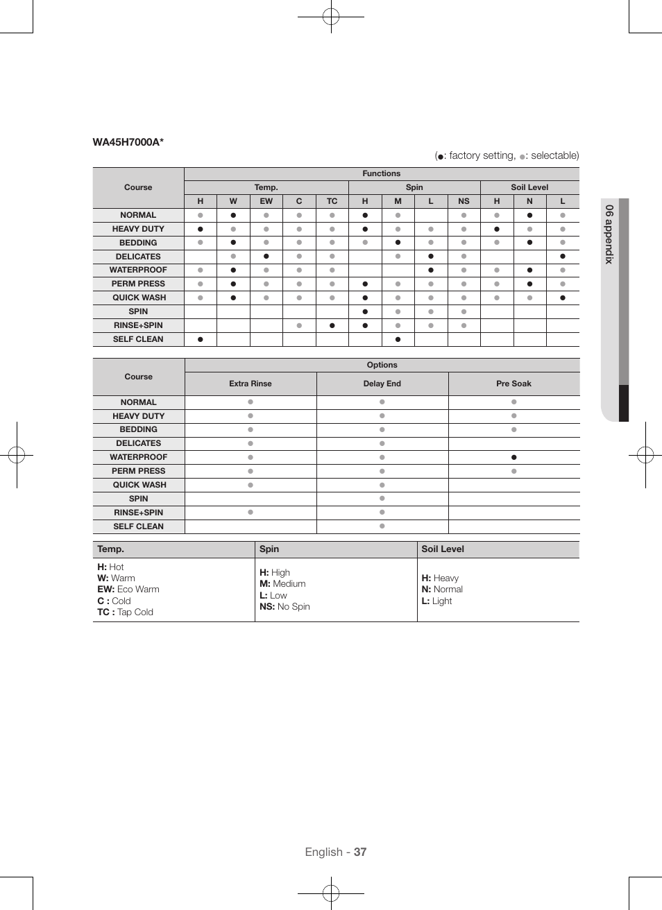 English - 37, Factory setting, Selectable) | 06 appendix | Samsung WA45H7000AW-A2 User Manual | Page 37 / 132