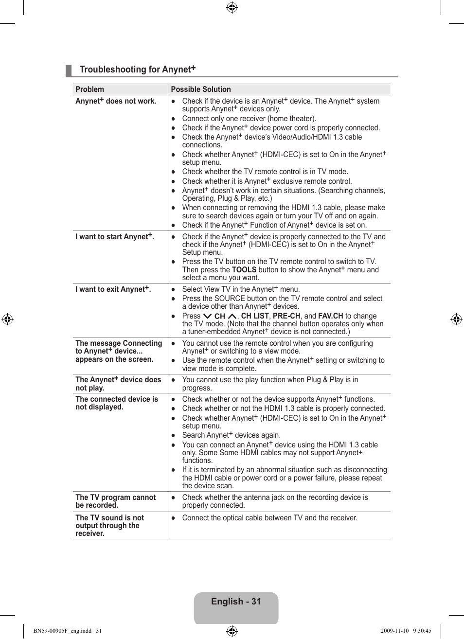 Troubleshooting for anynet | Samsung LS19CFNKFYB-ZA User Manual | Page 33 / 43