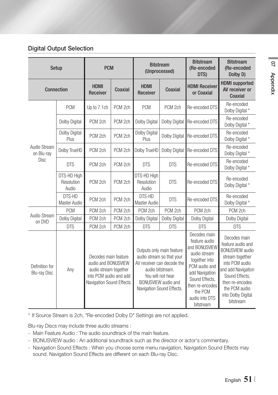 Digital output selection | Samsung BD-EM59C-ZA User Manual | Page 51 / 57