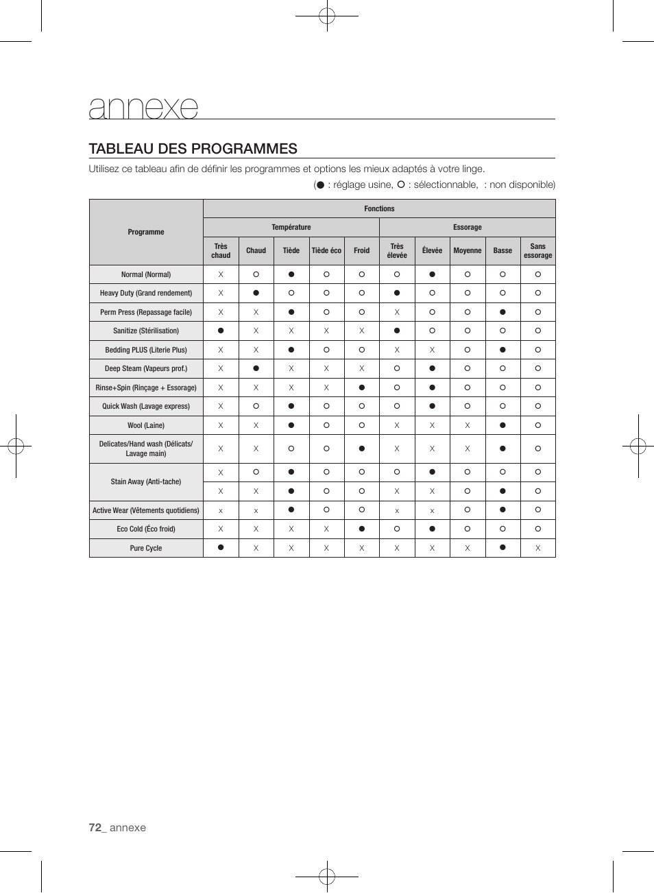 Tableau des programmes, Annexe | Samsung WF455ARGSGR-AA User Manual | Page 164 / 276