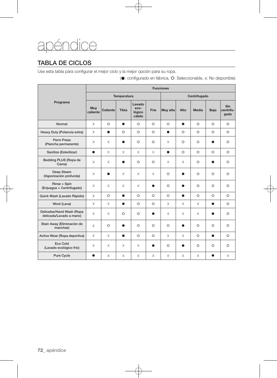 Tabla de ciclos, Apéndice | Samsung WF455ARGSGR-AA User Manual | Page 256 / 276