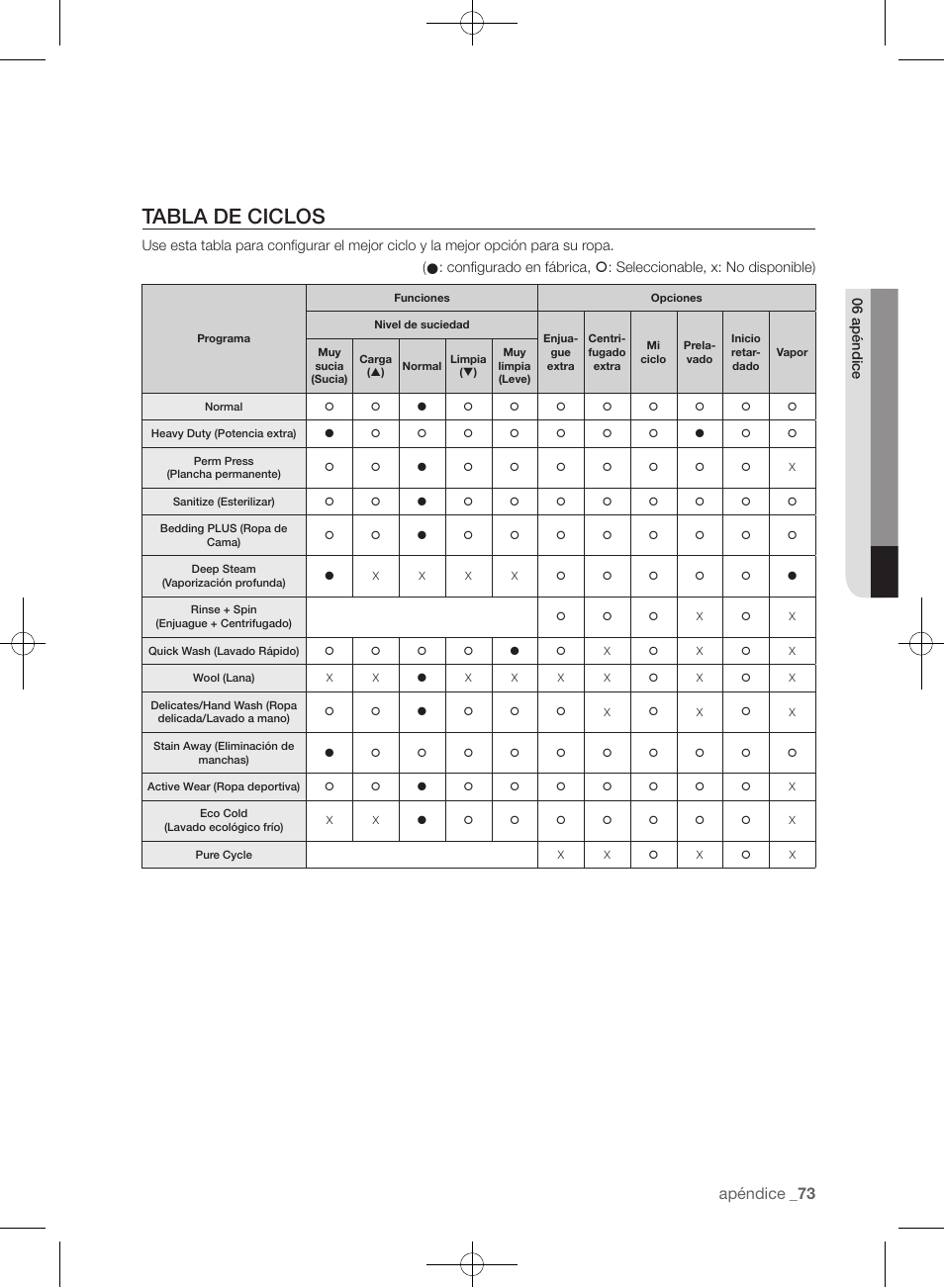 Tabla de ciclos, Apéndice | Samsung WF455ARGSGR-AA User Manual | Page 257 / 276