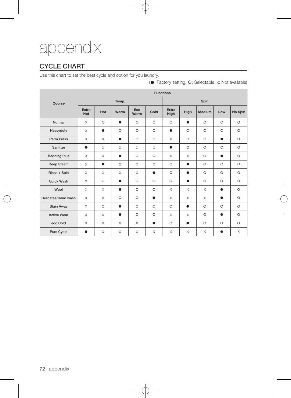 Cycle chart, Appendix | Samsung WF455ARGSGR-AA User Manual | Page 72 / 276