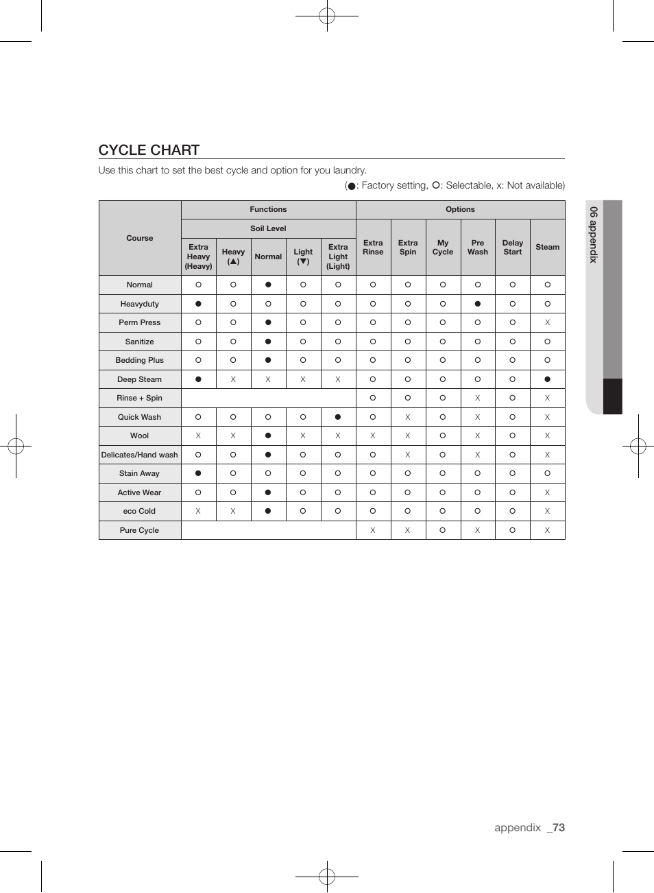 Cycle chart, Appendix | Samsung WF455ARGSGR-AA User Manual | Page 73 / 276