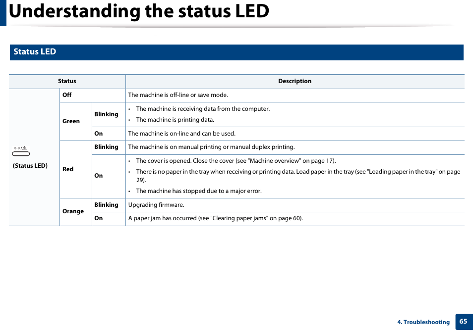 Understanding the status led, Status led | Samsung CLP-365W-XAC User Manual | Page 65 / 224
