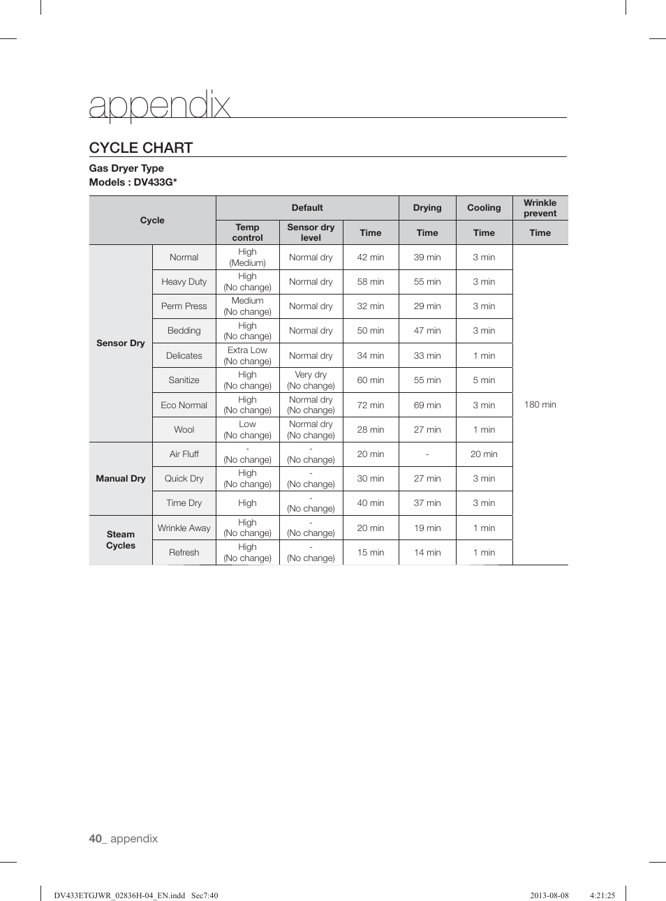 Appendix, Cycle chart | Samsung DV433ETGJWR-A1 User Manual | Page 40 / 144