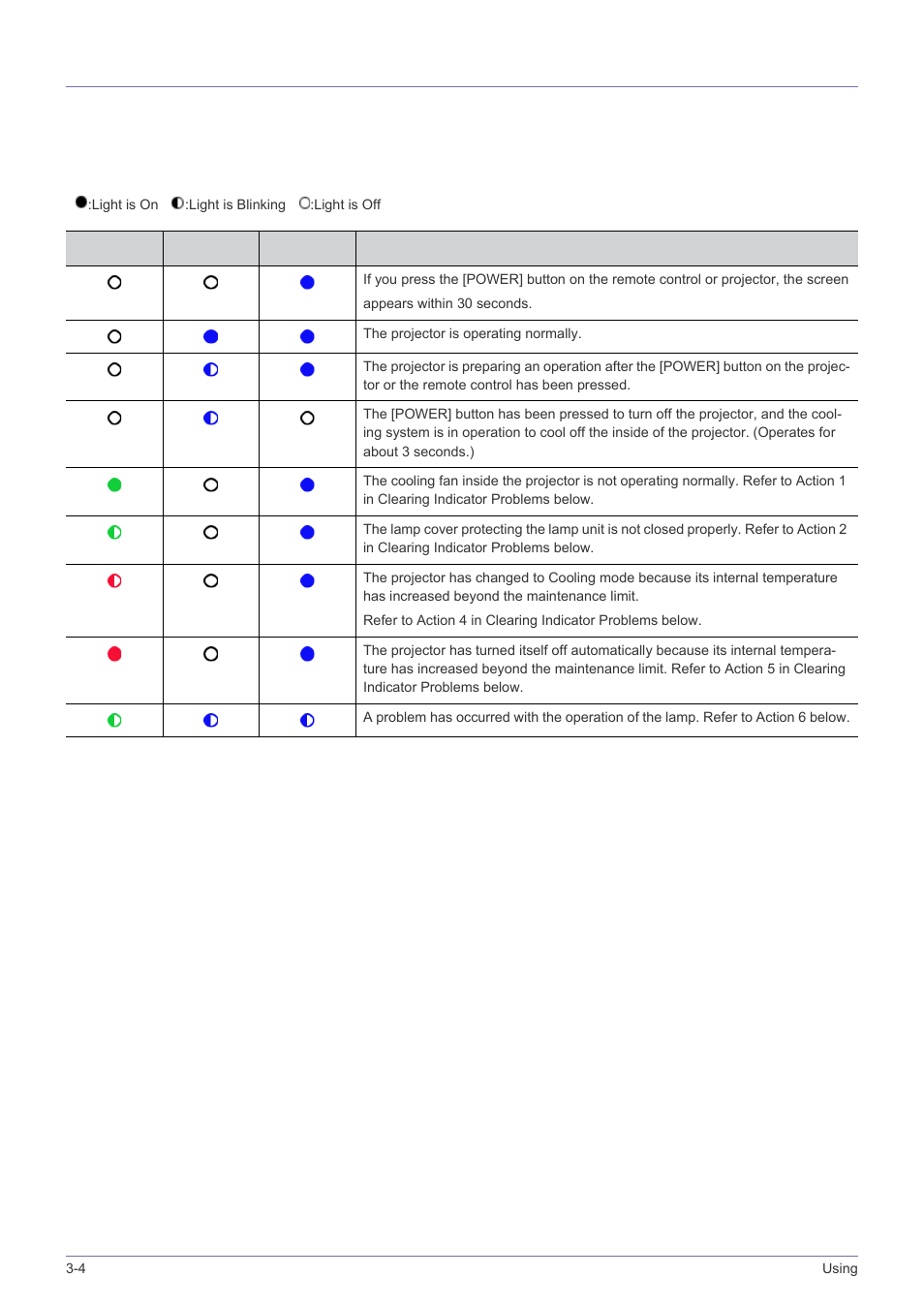 4 led indications, Led indications -4, Led indications | Samsung SP2203XWCX-ZA User Manual | Page 40 / 65