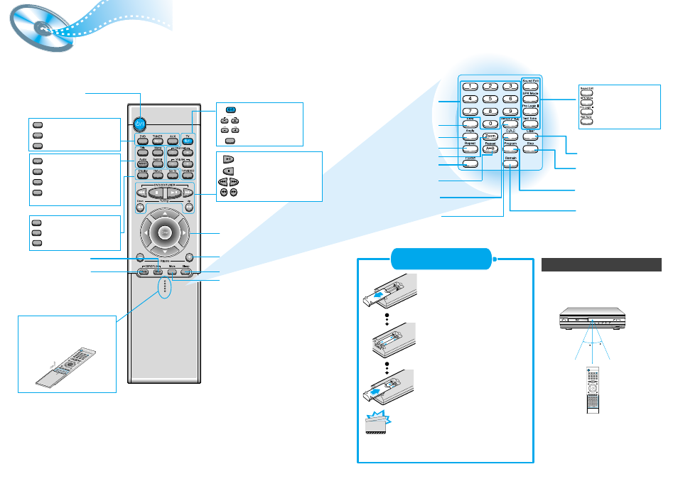 Remote control unit | Samsung HTDL200PTH-XAA User Manual | Page 6 / 25