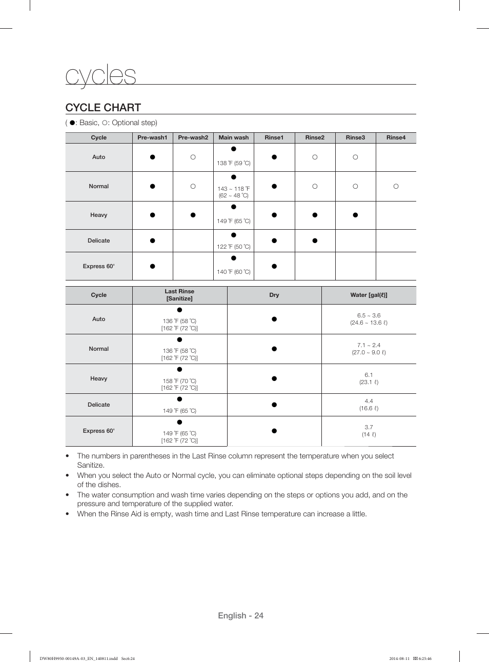 Cycles, Cycle chart | Samsung DW80H9970US-AA User Manual | Page 24 / 96