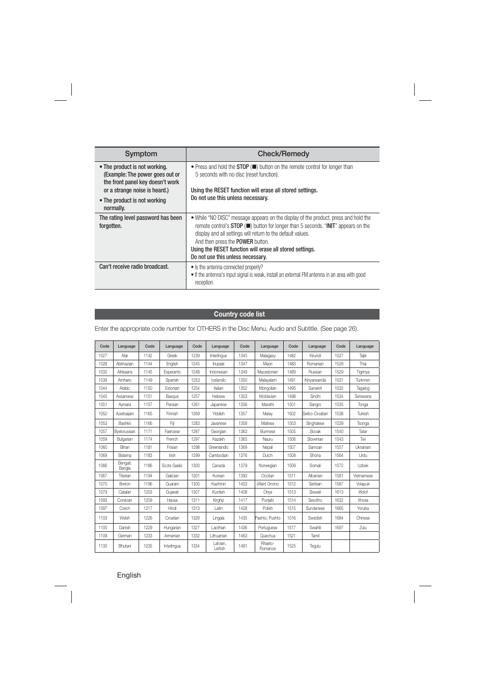 Country code list, Symptom check/remedy, English | Samsung HT-E550-ZA User Manual | Page 38 / 45