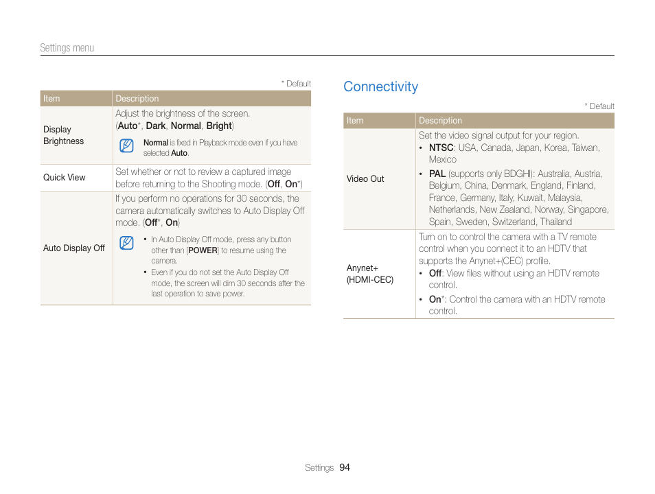 Connectivity, Connectivity ………………………………………… 94 | Samsung EC-WB100ZBABUS User Manual | Page 95 / 125