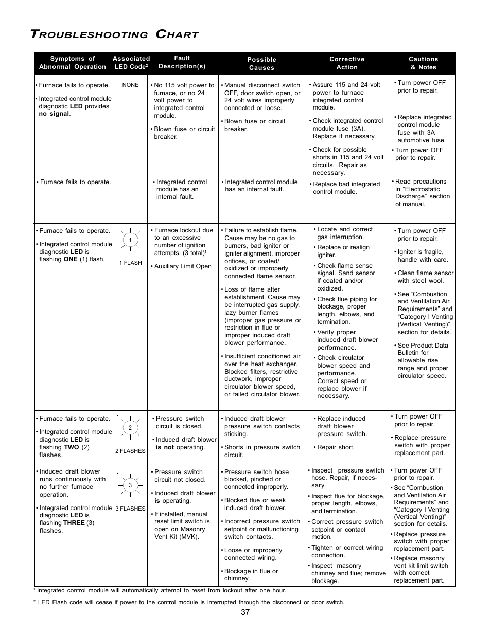 Roubleshooting, Hart | Amana Gas Furnance S)8 User Manual | Page 37 / 48