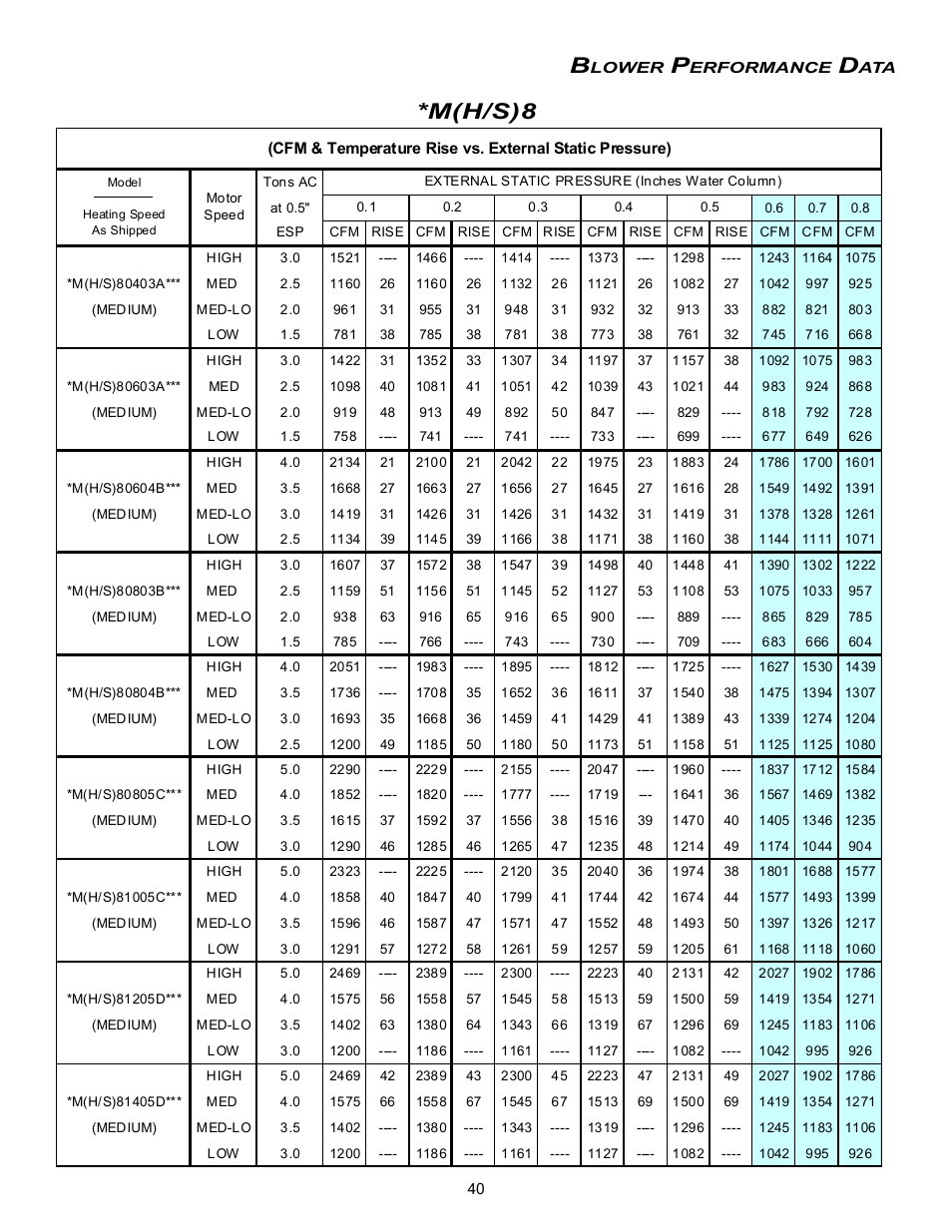 M(h/s)8 | Amana Gas Furnance S)8 User Manual | Page 40 / 48
