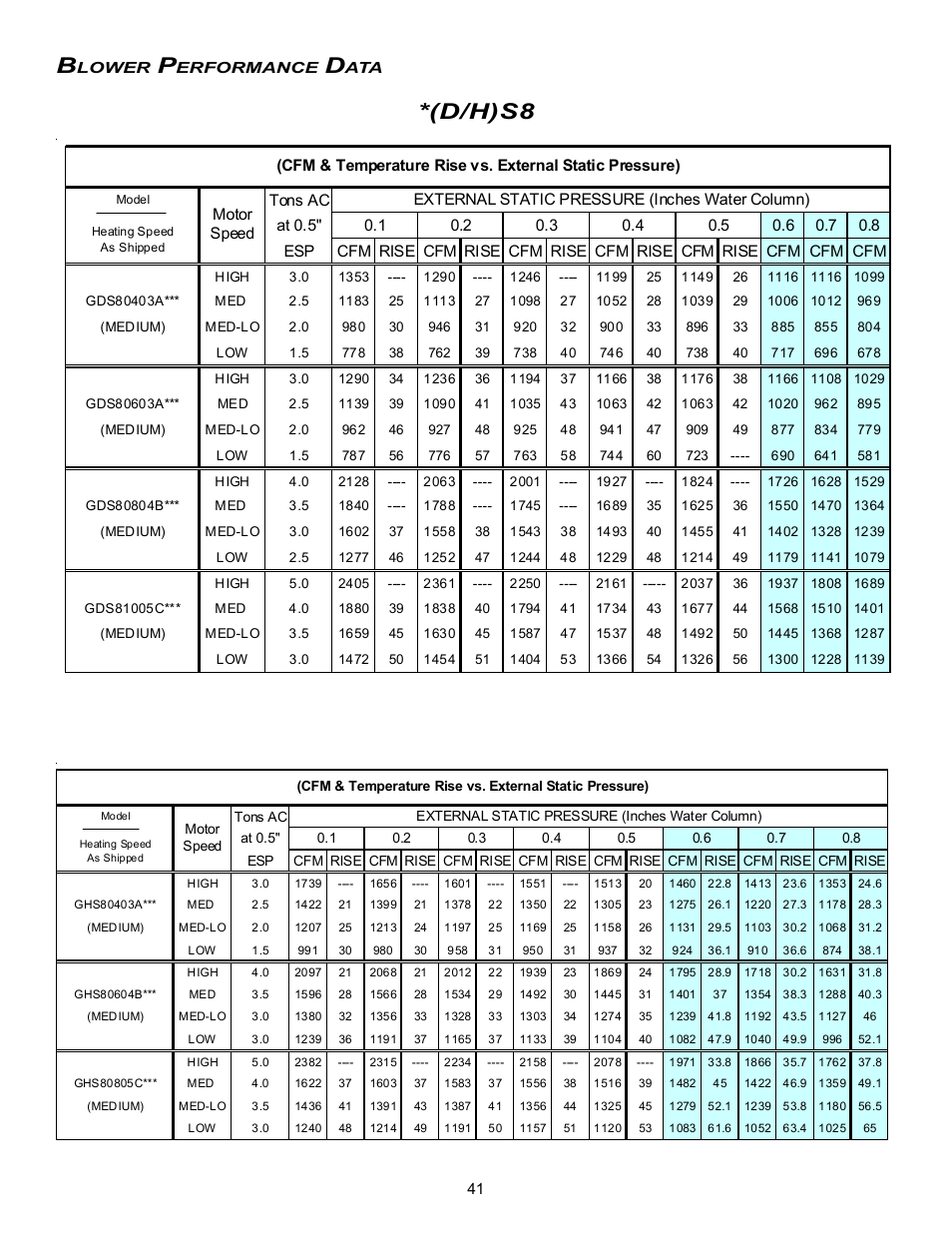 D/h)s8 | Amana Gas Furnance S)8 User Manual | Page 41 / 48