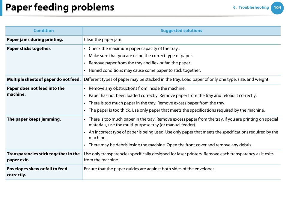 Paper feeding problems | Samsung ML-2955ND-XAA User Manual | Page 194 / 230