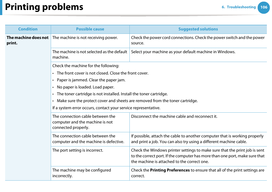 Printing problems | Samsung ML-2955ND-XAA User Manual | Page 196 / 230