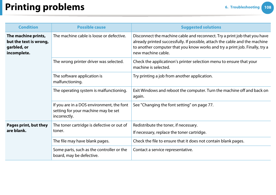 Printing problems | Samsung ML-2955ND-XAA User Manual | Page 198 / 230
