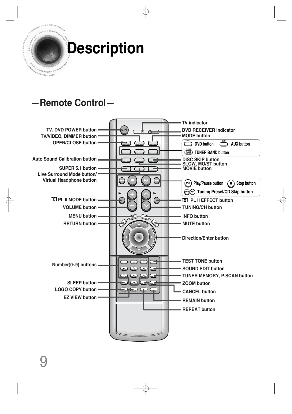 9description, Remote control | Samsung HTDS650TH-XAC User Manual | Page 10 / 78