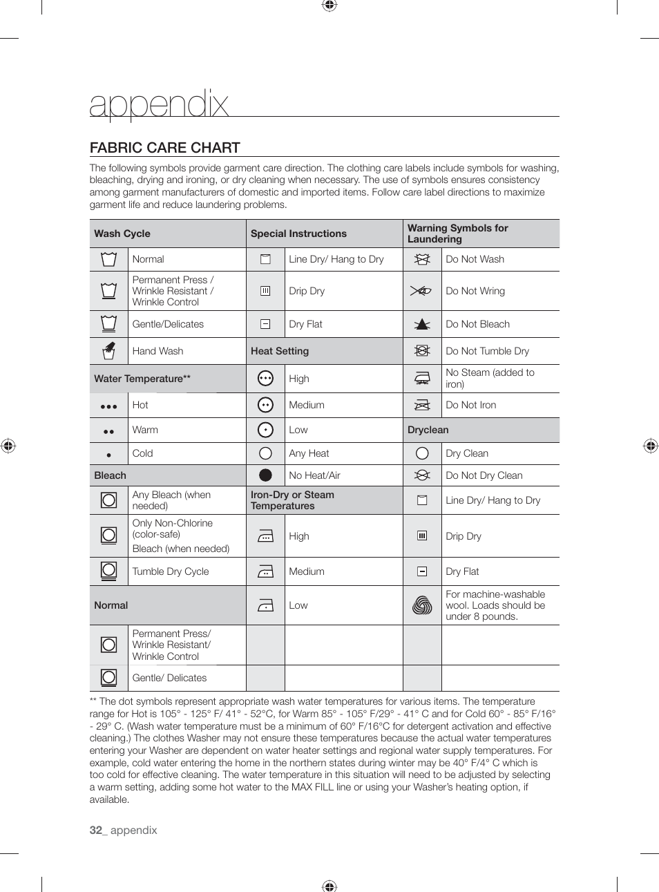 Appendix, Fabric care chart | Samsung WF231ANW-XAA User Manual | Page 32 / 76