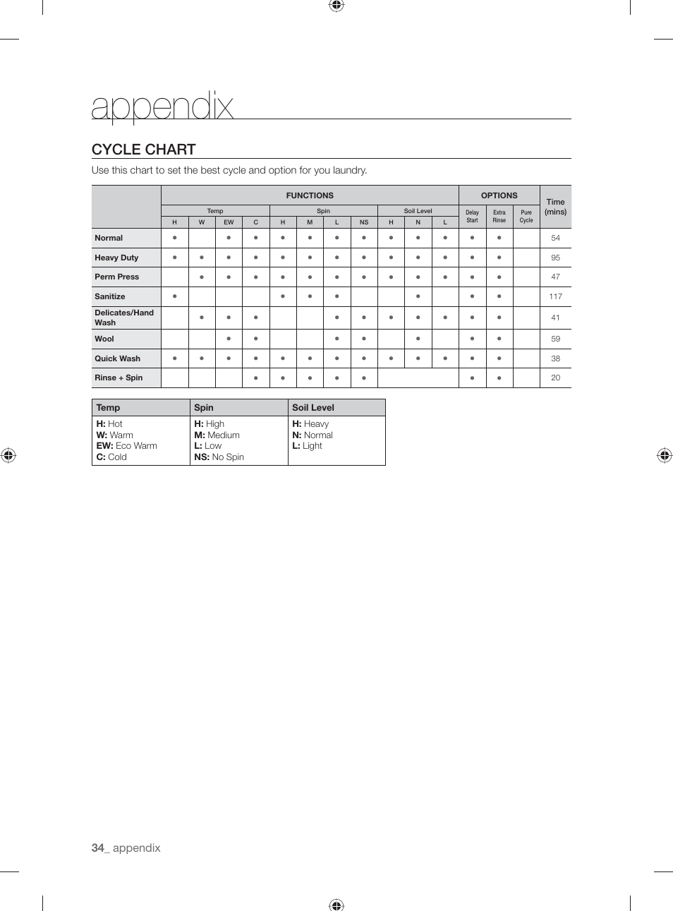 Appendix, Cycle chart | Samsung WF231ANW-XAA User Manual | Page 34 / 76
