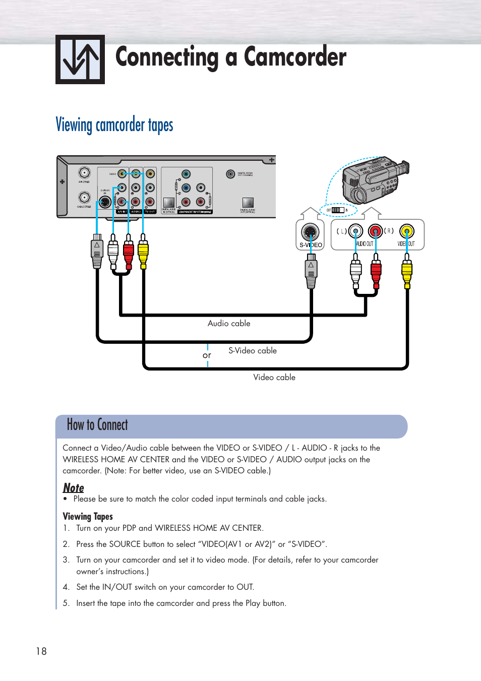 Connecting a camcorder, Viewing camcorder tapes, How to connect | Samsung HPP5091X-XAA User Manual | Page 18 / 84