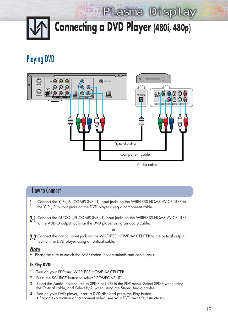 Connecting a dvd player, Playing dvd | Samsung HPP5091X-XAA User Manual | Page 19 / 84