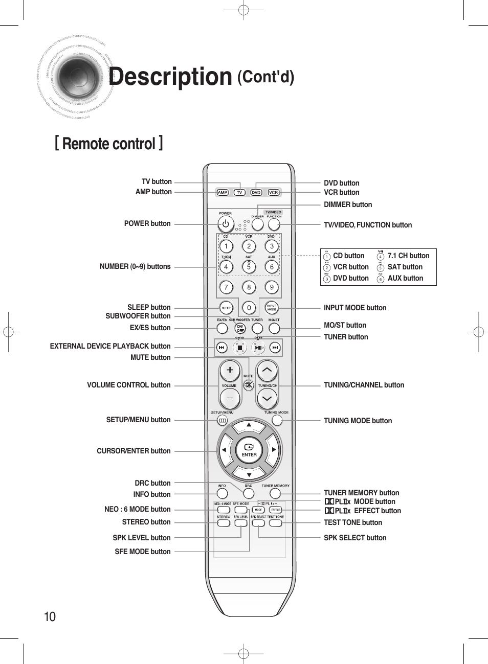 Description, Cont'd), Remote control | Samsung HT-AS720ST-XAA User Manual | Page 10 / 52