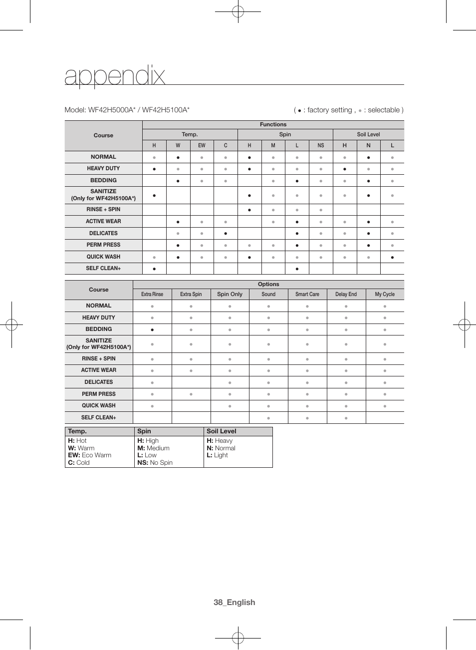 Appendix | Samsung WF42H5000AW-A2 User Manual | Page 38 / 132
