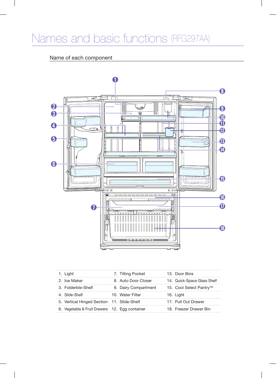 Names and basic functions, Rfg297aa) | Samsung RFG297AARS-XAA User Manual | Page 6 / 7