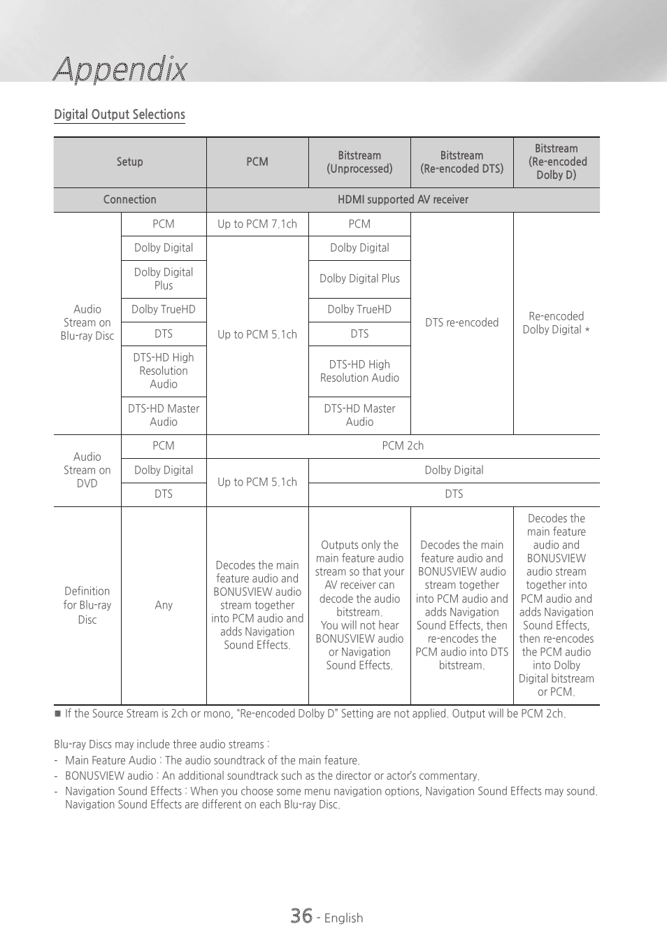 Appendix | Samsung HT-H4500-ZA User Manual | Page 36 / 43