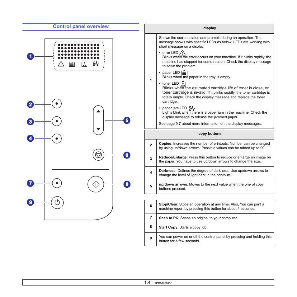 Control panel overview | Samsung SCX-4500-XAA User Manual | Page 15 / 94