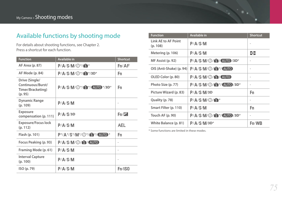 Available functions by shooting mode, Shooting modes | Samsung EV-NX30ZZBGBUS User Manual | Page 76 / 217