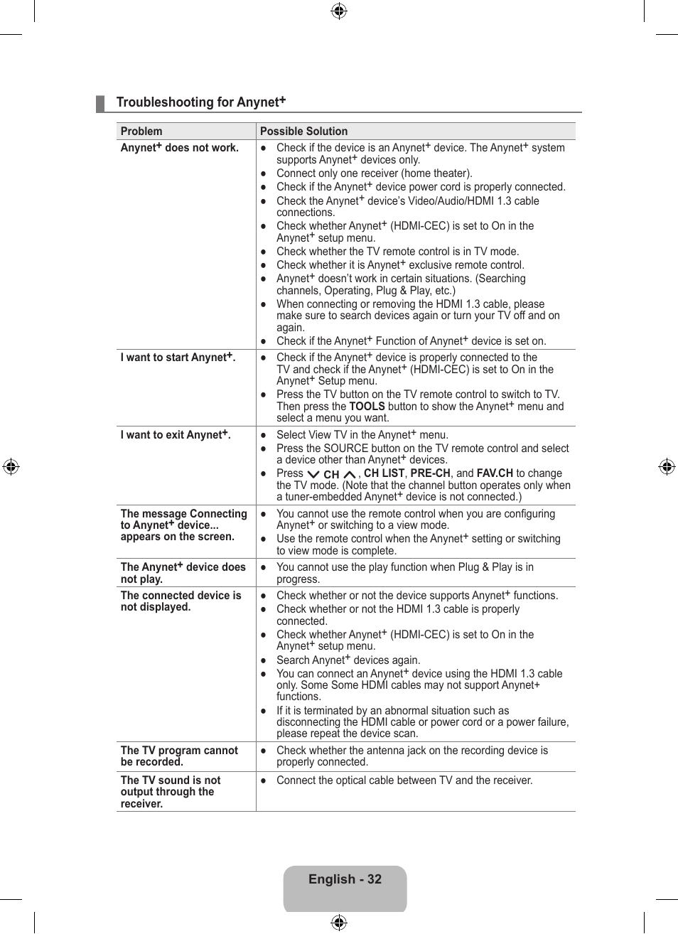 Troubleshooting for anynet | Samsung LS23EMNKUY-ZA User Manual | Page 34 / 79